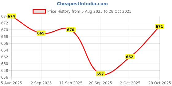 amazon.in Merishopp Stainless Steel Makeup Mixing Eyeshadow Paint Blending Palette Spatula Pink Health & Beauty | Makeup | Makeup Tools essories | Other Makeup Tools Price History Graph from 5 Aug 2025 to 28 Oct 2025