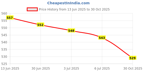 amazon.in Merishopp Stainless Steel Wire Saw PVC Pipe Cutting Tool for Survival Travel Emergency Black|Home & Garden | Saws|1 Piece Stainless Steel Wire Saw Price History Graph from 13 Jun 2025 to 30 Oct 2025