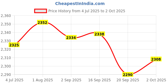 amazon.in Merishopp Standard Mini U.2 to PCIe Adapter Expansioncard for 2.5-Inch SSD Drive | Computers/Tablets & Networking | Computer Components & Parts | Interface/Add-On Cards Price History Graph from 4 Jul 2025 to 2 Oct 2025