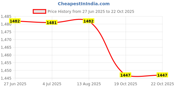 amazon.in MERISHOPP Starter Solenoid Practical Professional Electrical Component for Polaris ATV Price History Graph from 27 Jun 2025 to 19 Oct 2025