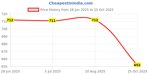 amazon.in MERISHOPP Starter Solenoid Relay Direct Replace Attachment 31800-40B00 for Price History Graph from 28 Jun 2025 to 25 Oct 2025