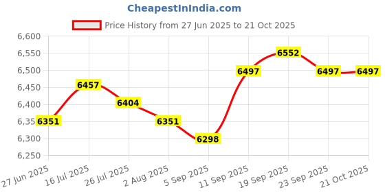 amazon.in MERISHOPP Steam Sauna US Plug 9 Temperature Levels Home SPA for Fumigation Machine Price History Graph from 27 Jun 2025 to 21 Oct 2025