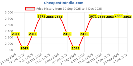 amazon.in MERISHOPP Steampunk Hands Scale Mechanical Skeleton Pocket Watch Holiday Birthday Gift merishopp Price History Graph from 10 Sep 2025 to 4 Dec 2025