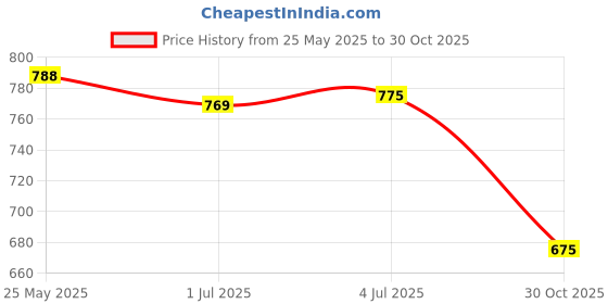 amazon.in MERISHOPP Steel Riding Navigation Left DVR Bracket Driving Safety for Nin-jia 400 2019 Price History Graph from 25 May 2025 to 30 Oct 2025