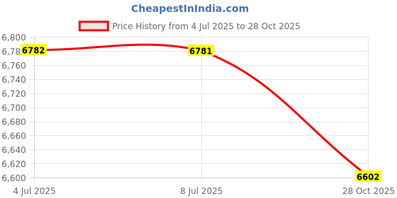 amazon.in MERISHOPP Steer Angle Sensor 55701320 for Punto C1005 Lenkwinkelsensor C1006 Price History Graph from 4 Jul 2025 to 28 Oct 2025