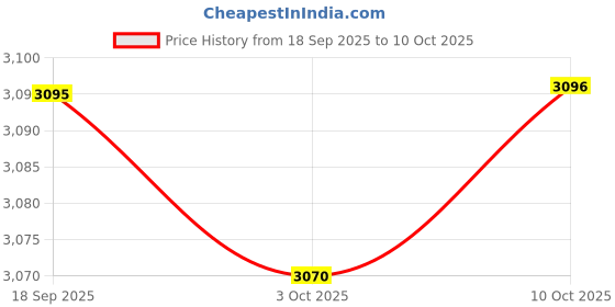 amazon.in MERISHOPP Stepped Acrylic Stands, Display Stand, for Doll Model Car Action Figure Five-tiers Price History Graph from 18 Sep 2025 to 10 Oct 2025