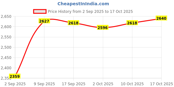 amazon.in MERISHOPP Stereo Gaming Headsets Built in Mic Adjustable Headband for PC Office Home Black Consumer Electronics | Portable Audio & Headphones | Headphones Price History Graph from 2 Sep 2025 to 17 Oct 2025