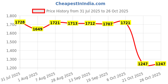 amazon.in Merishopp Storage Bag Accessories Moistureproof Universal for Desktop for Dyson black Health & Beauty/Hair Care & Styling/Hair Dryers Price History Graph from 31 Jul 2025 to 26 Oct 2025