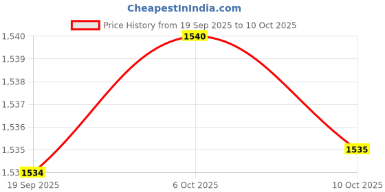 amazon.in Merishopp Storage Jar Container Glass with Lid Airtight for Household Kitchen Tool Green Price History Graph from 19 Sep 2025 to 10 Oct 2025