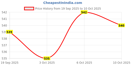amazon.in MERISHOPP Storage Jar with Airtight Lids Clear Jar Food Storage Jar for Tea White pink 350ML Price History Graph from 19 Sep 2025 to 10 Oct 2025