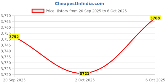 amazon.in MERISHOPP Storage pp Lids BPA Free Leak Proof Food Container Clear Blue C Price History Graph from 20 Sep 2025 to 6 Oct 2025