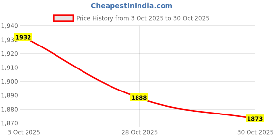 amazon.in MERISHOPP Storage pp Lids BPA Free Leak Proof Food Container Clear Gray B Price History Graph from 3 Oct 2025 to 28 Oct 2025