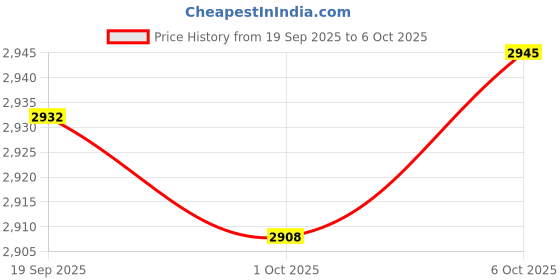 amazon.in MERISHOPP Storage pp Lids BPA Free Leak Proof Food Container Clear Green C Price History Graph from 19 Sep 2025 to 6 Oct 2025