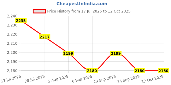 amazon.in MERISHOPP Straw Roof Thatch Simulation Durable Panel Palm Thatch Roll for Garden Patio A Price History Graph from 17 Jul 2025 to 11 Oct 2025