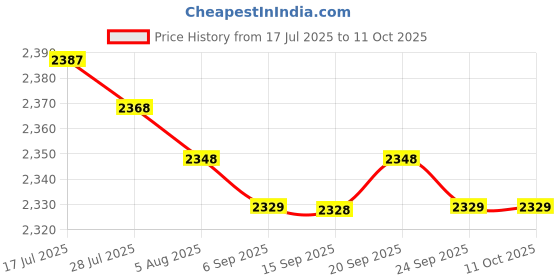 amazon.in MERISHOPP Straw Roof Thatch Simulation Durable Panel Palm Thatch Roll for Garden Patio B Price History Graph from 17 Jul 2025 to 11 Oct 2025
