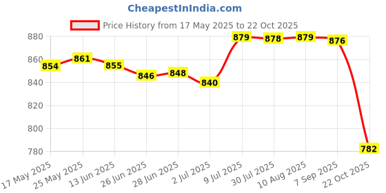 amazon.in MERISHOPP Strength Training Workout Bands Set Elastic Bands Handle for Workout Pilates Price History Graph from 17 May 2025 to 22 Oct 2025