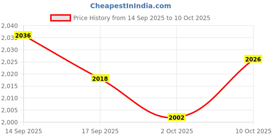 amazon.in Merishopp Stroller Footrest Footrest Baby Buggy Infant Carriages for Infants Babies Price History Graph from 14 Sep 2025 to 10 Oct 2025