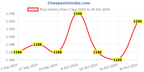 amazon.in MERISHOPP Suction Cup Hooks for Car Dog Bathing for Car Awnings Indoor Outdoor RV B| Camping Gear | Heavy-Duty Tent Stakes & Guy Lines Set Price History Graph from 2 Sep 2025 to 30 Oct 2025
