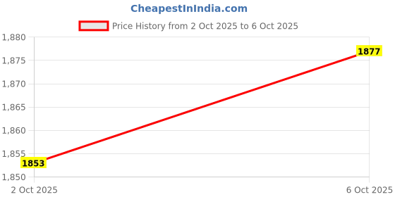 amazon.in Merishopp Suction Cup Tissue Holder Kitchen Paper Roll Rack Free Punching L Price History Graph from 2 Oct 2025 to 6 Oct 2025