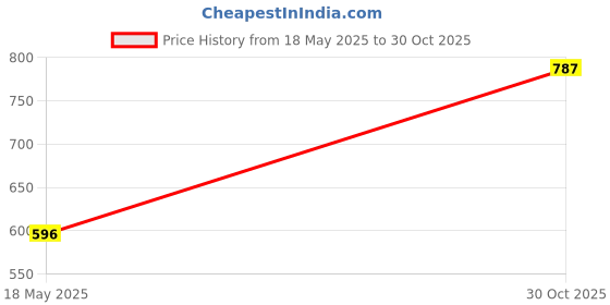 amazon.in Merishopp Sun s Bracket Clip for CRV Breeze Rw1 Rw2 Left Price History Graph from 18 May 2025 to 30 Oct 2025