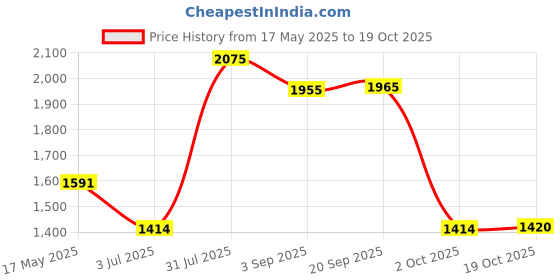 amazon.in MERISHOPP Suncatcher Crystal Hanging Ornament Wind Chimes Home Decor Sphere Crystal Price History Graph from 17 May 2025 to 19 Oct 2025
