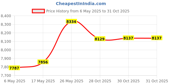 amazon.in MERISHOPP Sunroof Moon Roof Motor Bb5Z-15790-A Mm-1038 Compatible with Ford Explorer Replaces Price History Graph from 6 May 2025 to 30 Oct 2025