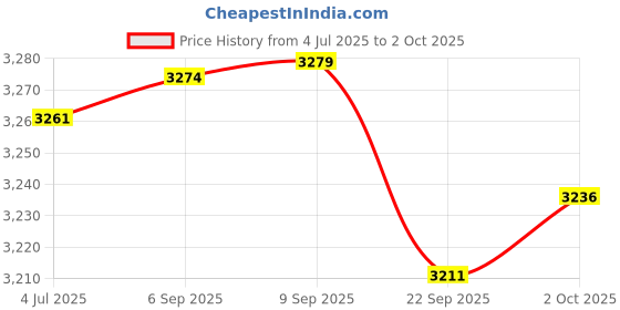 amazon.in Merishopp Super Speed 5 Port USB 3.0 to PCI-E Express Expansion Card Adapter Hub 19pin | Computers/Tablets & Networking | Computer Components & Parts | Interface/Add-On Cards Price History Graph from 4 Jul 2025 to 2 Oct 2025