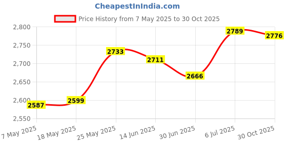 amazon.in merishopp Suspenders Loop Attachment Portable Tool Belt for Hiking Adults Black merishopp Price History Graph from 7 May 2025 to 30 Oct 2025