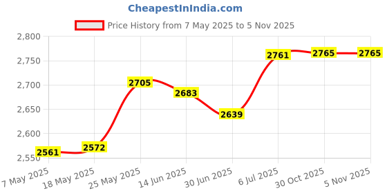 amazon.in merishopp Suspenders Loop Attachment Portable Tool Belt for Hiking Adults Khaki merishopp Price History Graph from 7 May 2025 to 30 Oct 2025