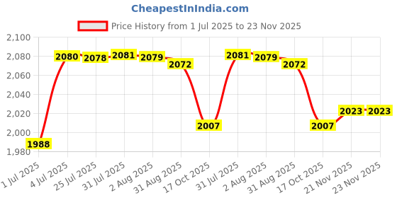 amazon.in MERISHOPP Suspension Strut Split Hub Steering Splitter Spreader Spanner| Motors|Parts & Accessories|Car & Truck Parts|Suspension & Steering|Shocks & Struts Price History Graph from 1 Jul 2025 to 23 Nov 2025