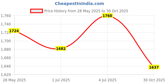 amazon.in MERISHOPP Swan Figurine Float Garden Pond Float Swan Decor for Courtyard Outdoor Price History Graph from 28 May 2025 to 30 Oct 2025