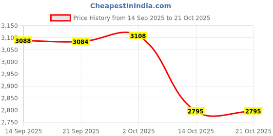 amazon.in MERISHOPP Swim Buoy Gear Supplies Portable with Belt for Enthusiasts Kayaking Exercise 44cm| Training Aids | Sports Training Equipment | Fitness Training Aids Price History Graph from 14 Sep 2025 to 20 Oct 2025