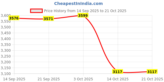 amazon.in MERISHOPP Swim Buoy Gear Supplies Portable with Belt for Enthusiasts Kayaking Exercise 54cm| Training Aids | Sports Training Equipment | Fitness Training Aids Price History Graph from 14 Sep 2025 to 20 Oct 2025
