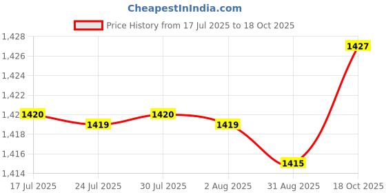 amazon.in MERISHOPP Swim Parachute Swimming Resistance Belt with Drag for Children Women Men Price History Graph from 17 Jul 2025 to 18 Oct 2025
