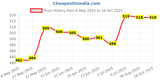 amazon.in merishopp Swimming Ear Plugs with Box Reusable for Sleeping Diving Bathing Black merishopp Price History Graph from 6 May 2025 to 16 Oct 2025