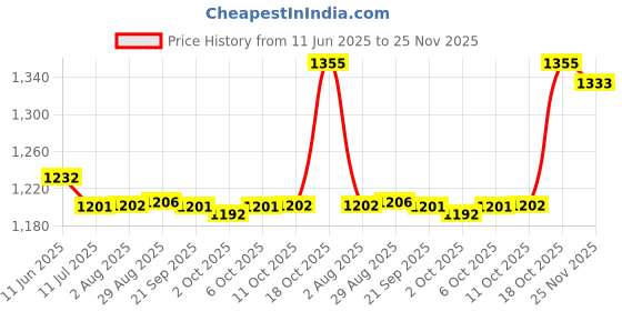 amazon.in MERISHOPP Swimming Pool & Spa Water 14 in 1 Test Strips-Chlorine-Alklalinity-Hardness | Business & Industrial | Other Business & Industrial Price History Graph from 11 Jun 2025 to 25 Nov 2025