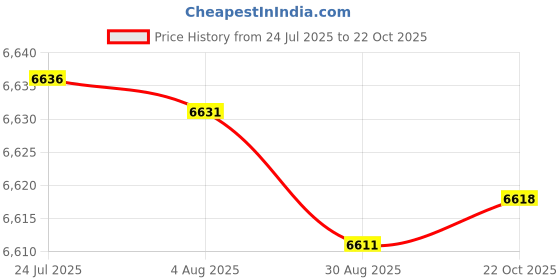 amazon.in MERISHOPP Swimming Pool Chamber Part Replacement Chamber for Indoor SPA in Ground Pool|Home & Garden|Yard, Garden & Outdoor Living|Pools & Spas|Pool Equipment & Parts|Pool Equipment Parts & Accs Price History Graph from 24 Jul 2025 to 22 Oct 2025