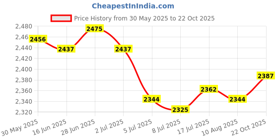 amazon.in MERISHOPP Swimming Pool Cleaning Netting 4 Poles Maintenance Pool Skimmer Net SPA Pond Single Pole 38 cm Price History Graph from 30 May 2025 to 22 Oct 2025