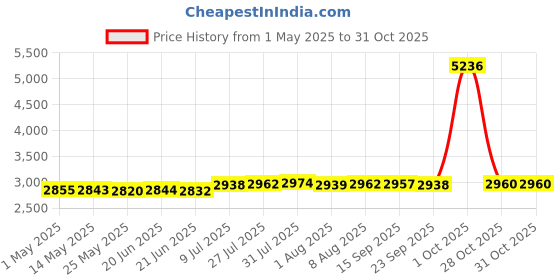 amazon.in Merishopp Swimming Pool Cover Repair Kit Gifts Green Accessories Pool Patch Repair Kit 200 cm | Yard, Garden & Outdoor Living | Pools & Spas | Pool Equipment & Parts | Pool Covers & Rollers merishopp Price History Graph from 1 May 2025 to 30 Oct 2025
