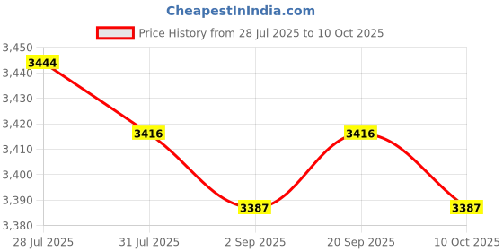 amazon.in MERISHOPP Swimming Pool Leaf Skimmer Net Fine Mesh for Ponds Bathtubs Inflatable Pools Price History Graph from 28 Jul 2025 to 10 Oct 2025