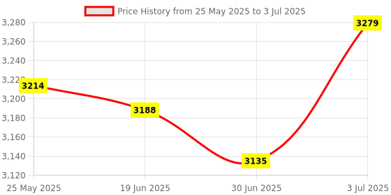 amazon.in MERISHOPP Swimming Pool Leaf Skimmer Net Fine Mesh Net for Spas Fishes Tank above Ground Price History Graph from 25 May 2025 to 3 Jul 2025