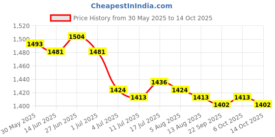 amazon.in MERISHOPP Swimming Pool Pole Professional Fishing Net Rod for Vacuum Heads Skimmer Net 120 m Price History Graph from 30 May 2025 to 14 Oct 2025