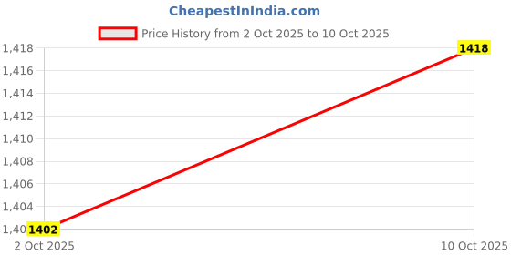 amazon.in MERISHOPP Swimming Pool Pole Professional Fishing Net Rod for Vacuum Heads Skimmer Net 120 m Price History Graph from 2 Oct 2025 to 10 Oct 2025
