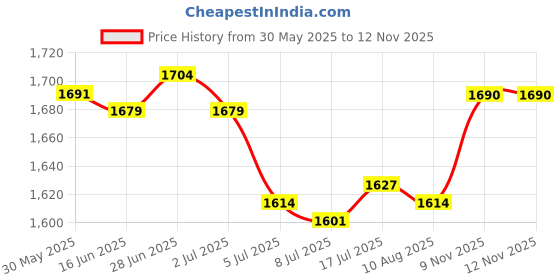 amazon.in MERISHOPP Swimming Pool Pole Professional Fishing Net Rod for Vacuum Heads Skimmer Net 160 cm Price History Graph from 30 May 2025 to 12 Nov 2025