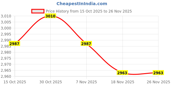 amazon.in MERISHOPP Swimming Pool Skimmer Guard Kit Accessory for Above Ground Pools Lightweight Price History Graph from 15 Oct 2025 to 26 Nov 2025
