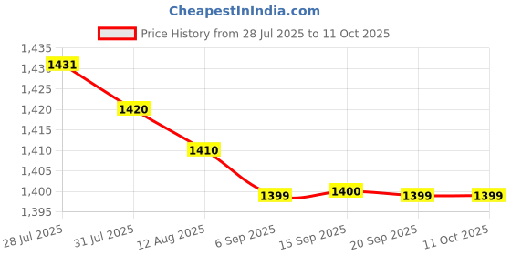 amazon.in MERISHOPP Swimming Pool Skimmer Net Comfortable Leaf Skim Net for Pond Bathtub Hot Tub Snap Price History Graph from 28 Jul 2025 to 11 Oct 2025