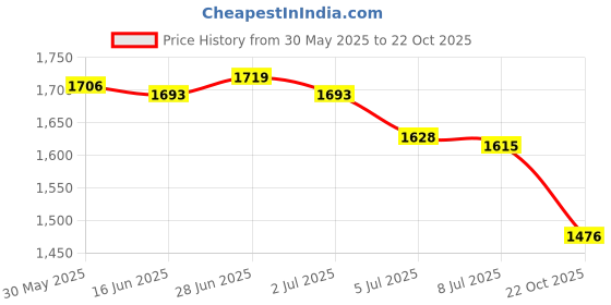amazon.in MERISHOPP Swimming Pool Skimmer Net Practical Cleaner Supplies Leaf Rake Cleaning Tool Price History Graph from 30 May 2025 to 22 Oct 2025