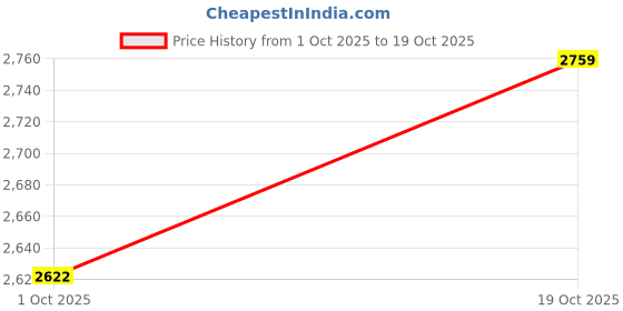 amazon.in Merishopp Swimming Pool Spa Cleaning 12" Leaf Skimmer Net Aluminum Telescopic Pole 39" Price History Graph from 1 Oct 2025 to 19 Oct 2025