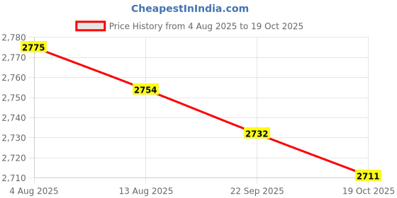 amazon.in MERISHOPP Swimming Pool Spa Cleaning Brush Broom Aluminum Two Piece Telescopic Pole Price History Graph from 4 Aug 2025 to 19 Oct 2025