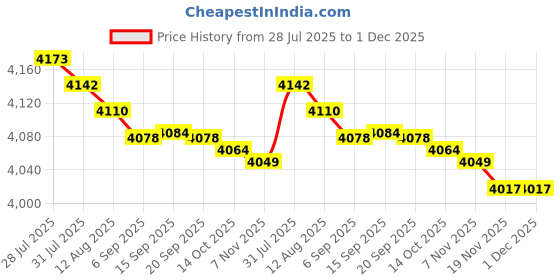 amazon.in MERISHOPP Swimming Pool Spa Cleaning Leaf Skimmer Net Aluminum Alloy Telescopic Pole Price History Graph from 28 Jul 2025 to 1 Dec 2025